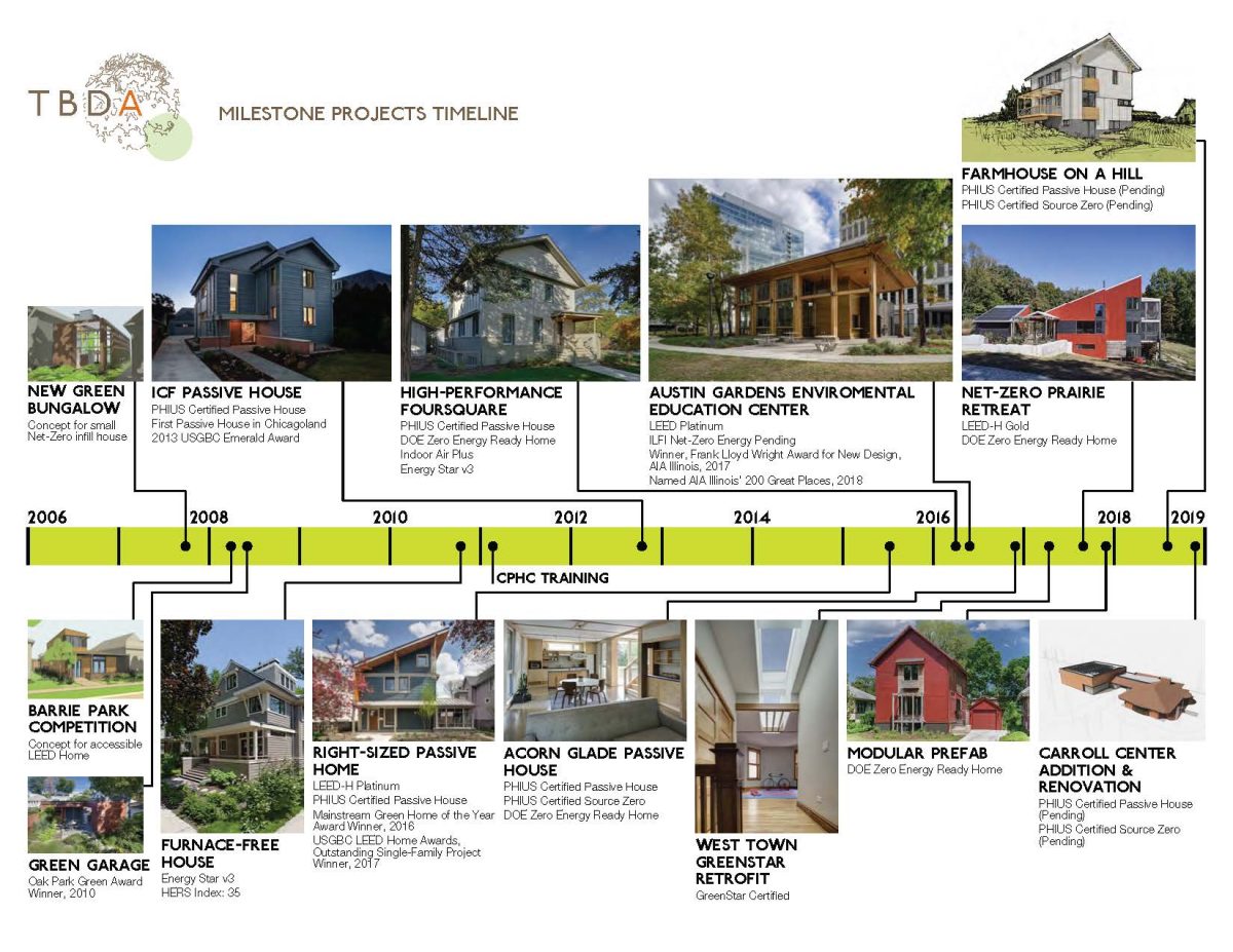 TBDA Timeline